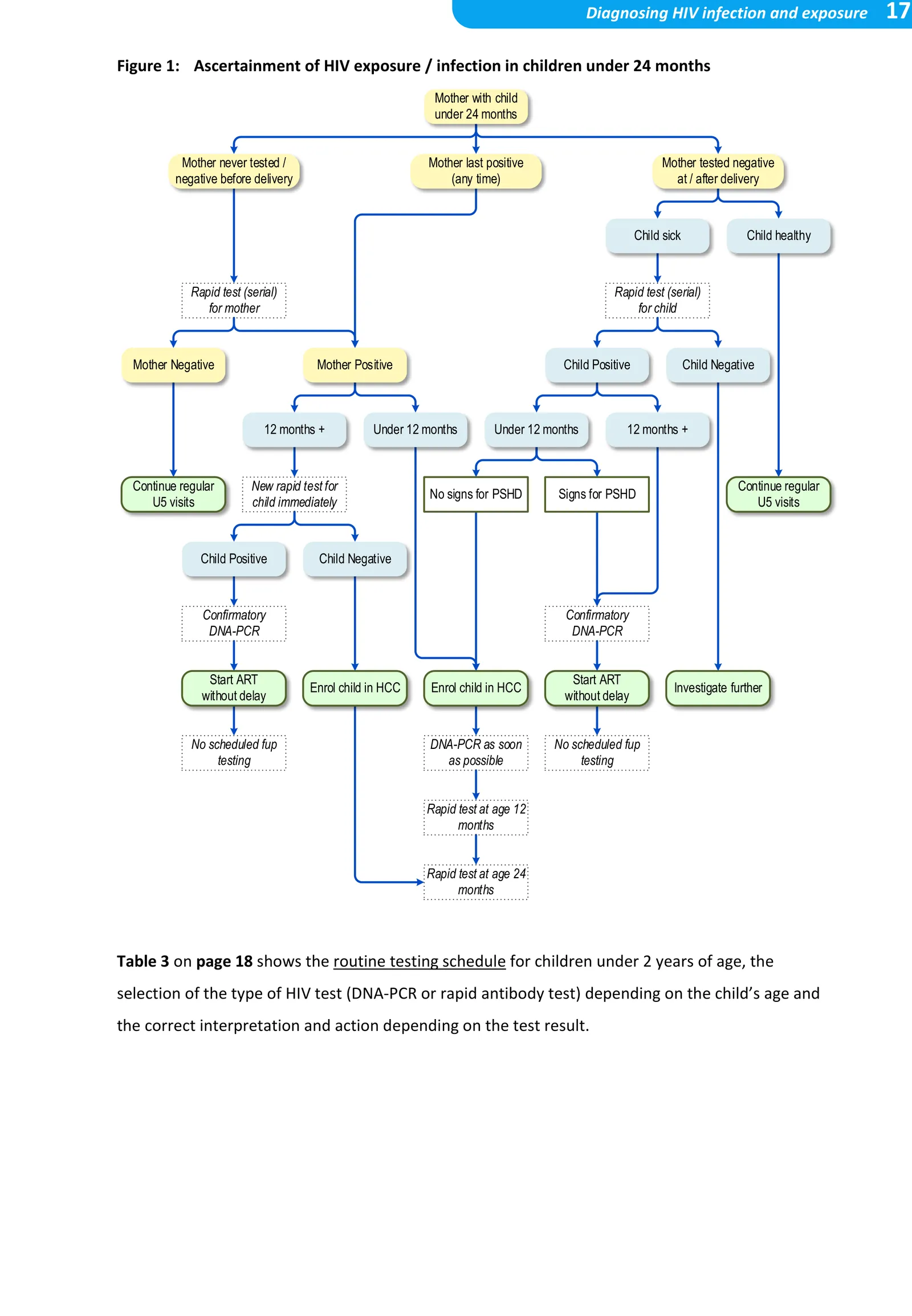 Figure 1 — Ascertainment of HIV exposure/infection in children under 24 months