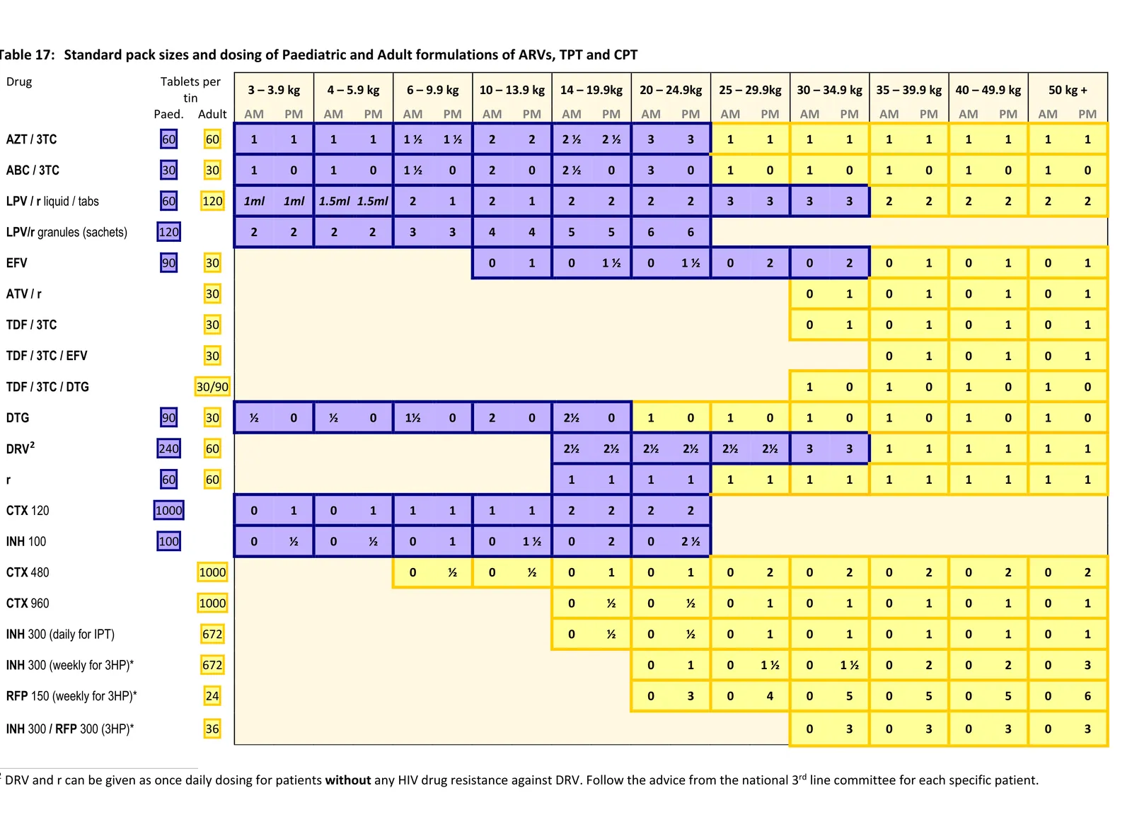 Table 17 — Standard ARV dosing chart