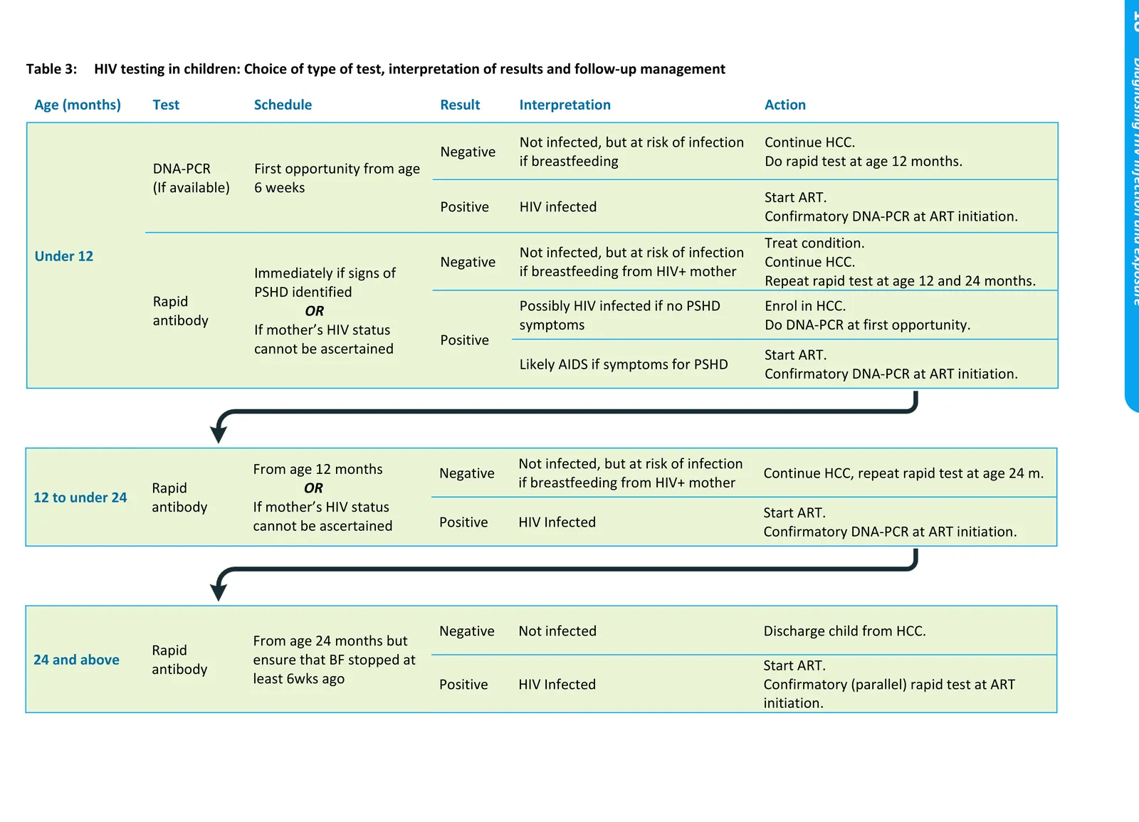 Table 3 — HIV testing in children: type of test, interpretation and follow-up