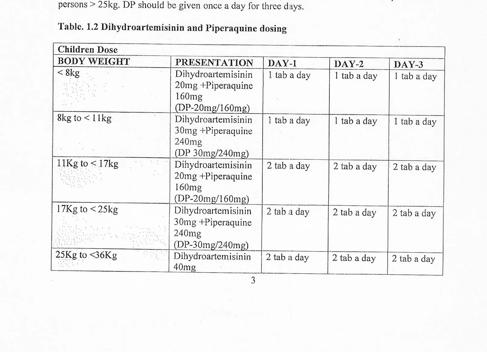 Table 1.2 — Dihydroartemisinin and piperaquine dosing (Children)