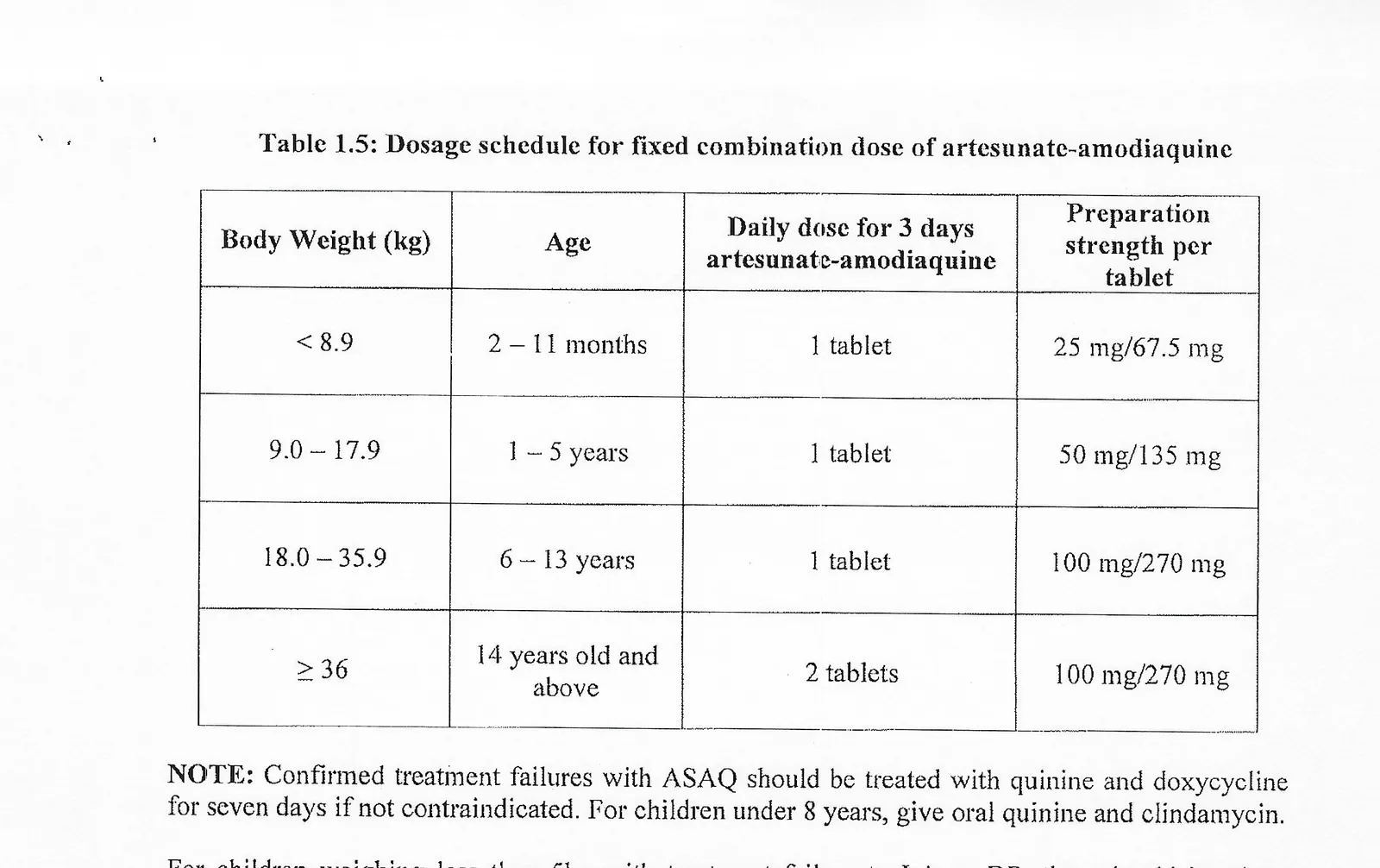 Table 1.5 — Dosage schedule for fixed combination dose of artesunate-amodiaquine