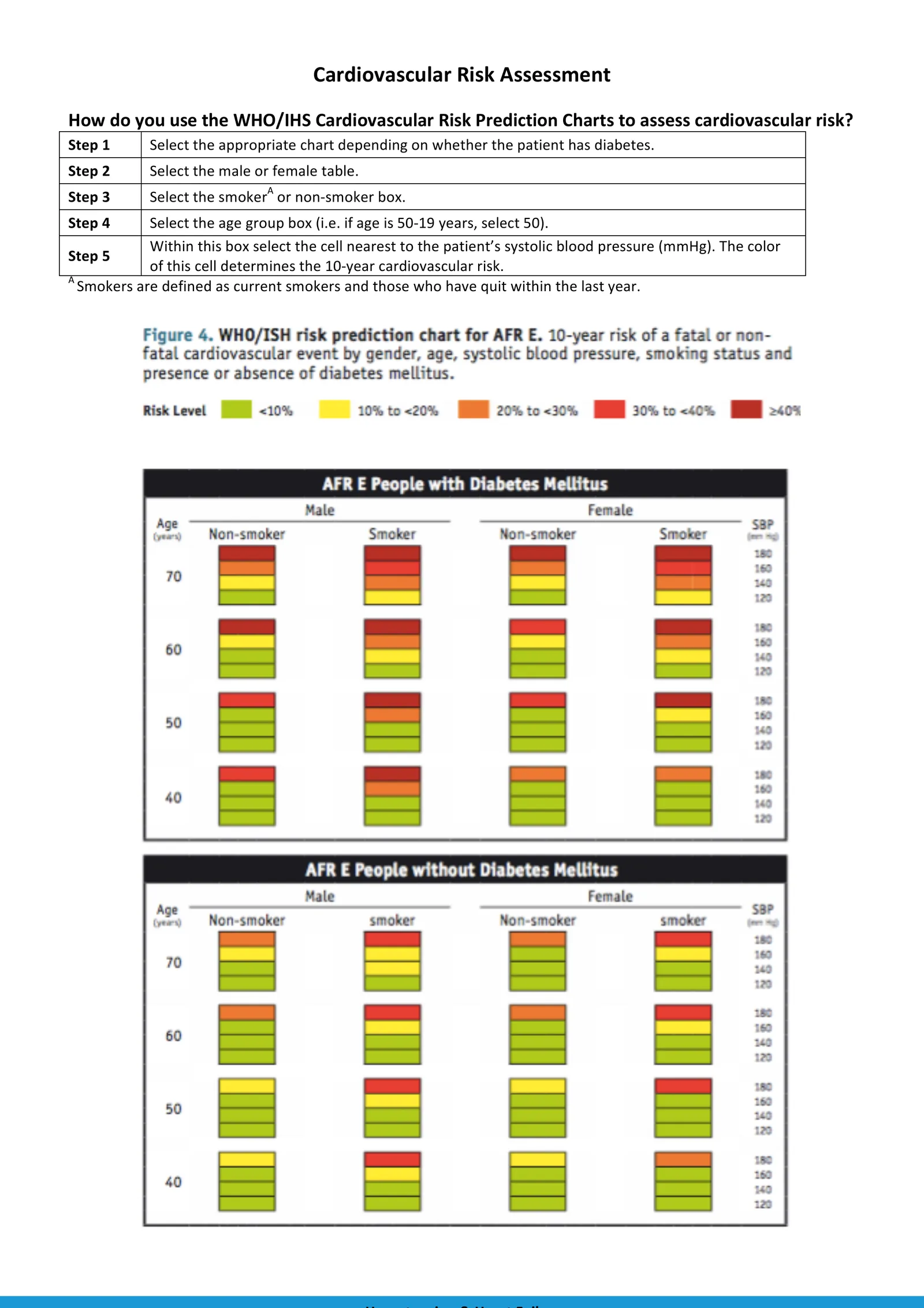 WHO/ISH CV Risk Charts — with & without diabetes