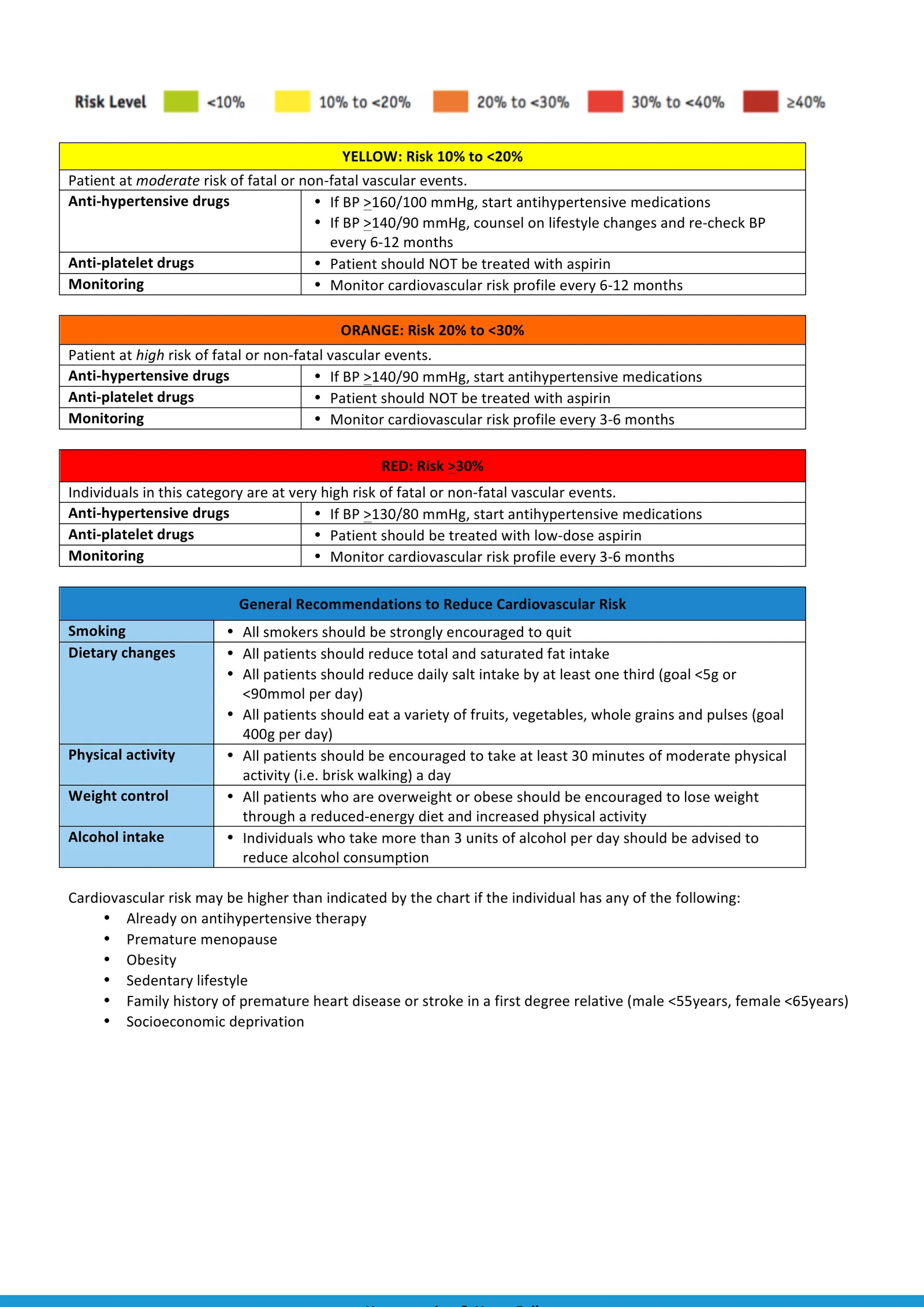 CV Risk management by category & lifestyle recommendations
