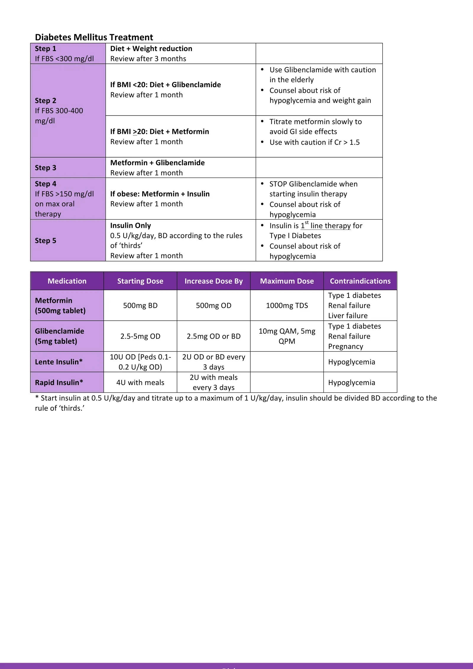 DM — 5-step treatment algorithm & medication dosing