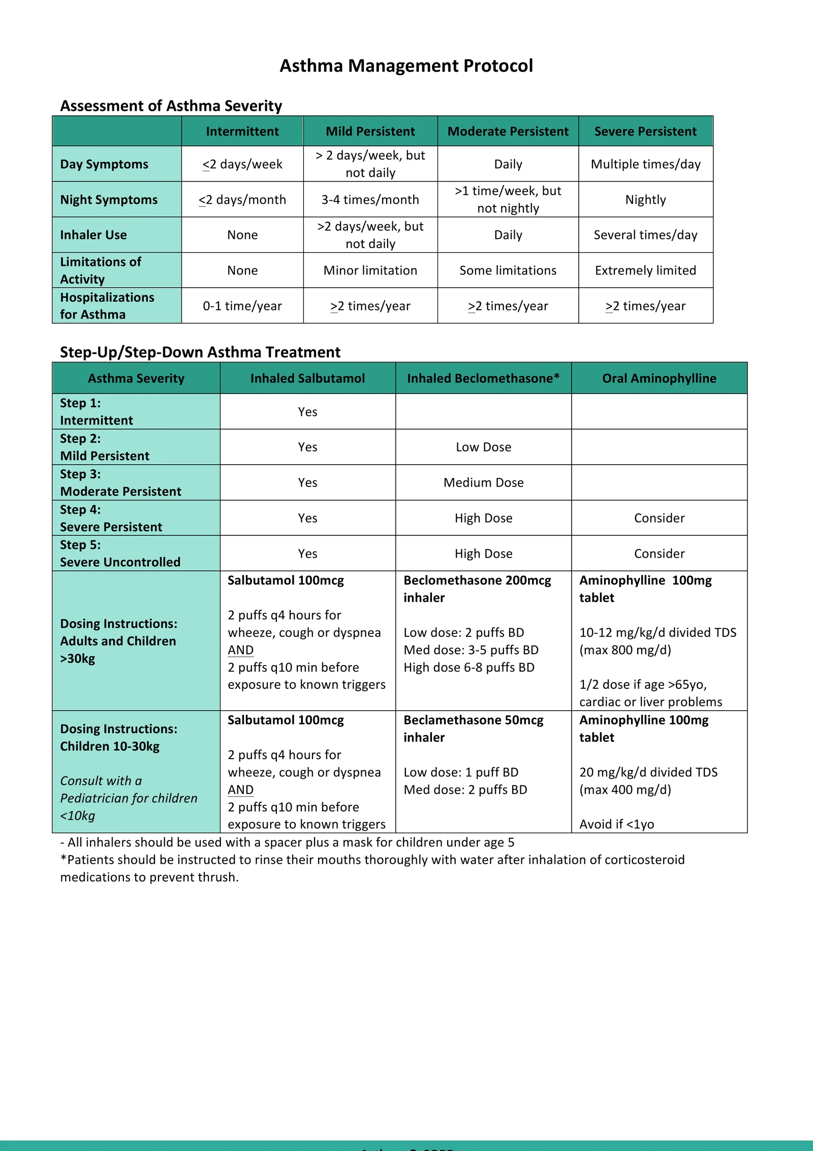 Asthma severity assessment & stepped treatment