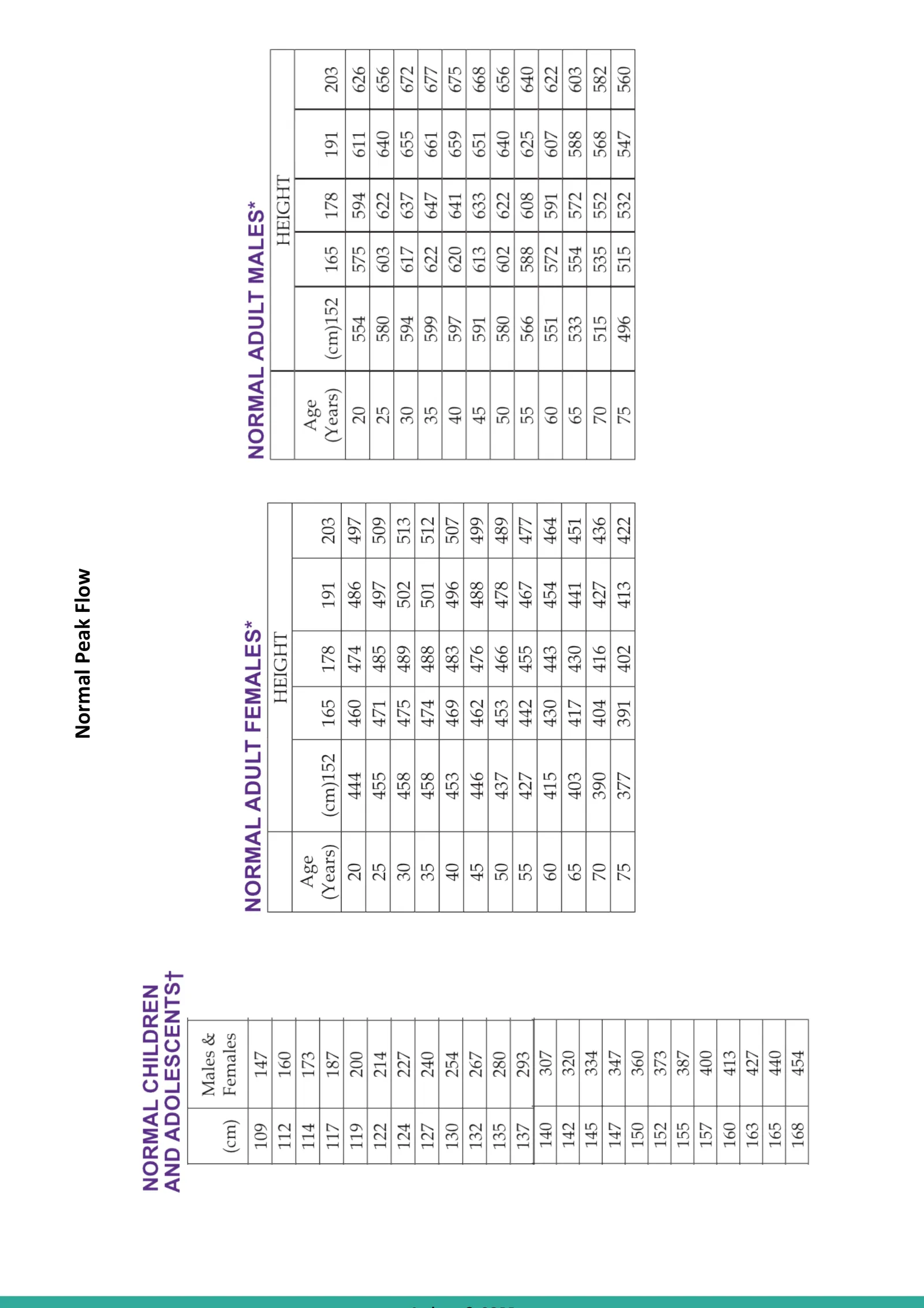 Normal peak flow values by age, height & sex