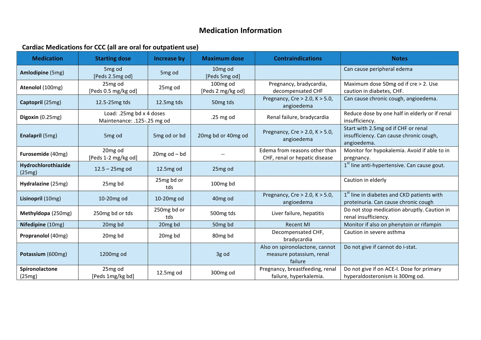 Cardiac & Asthma medication dosing reference