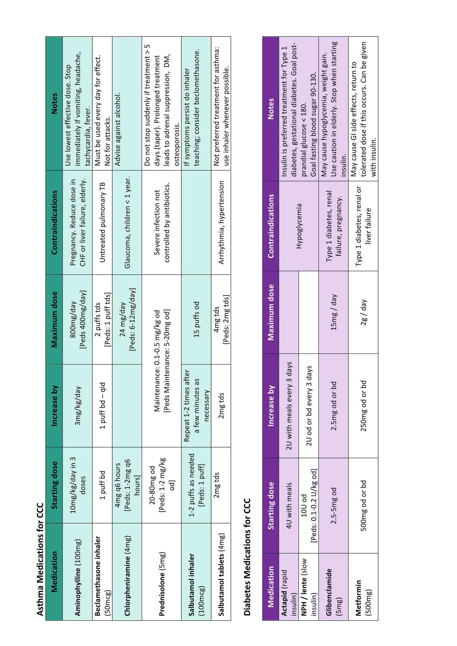 Diabetes & Epilepsy medication dosing reference